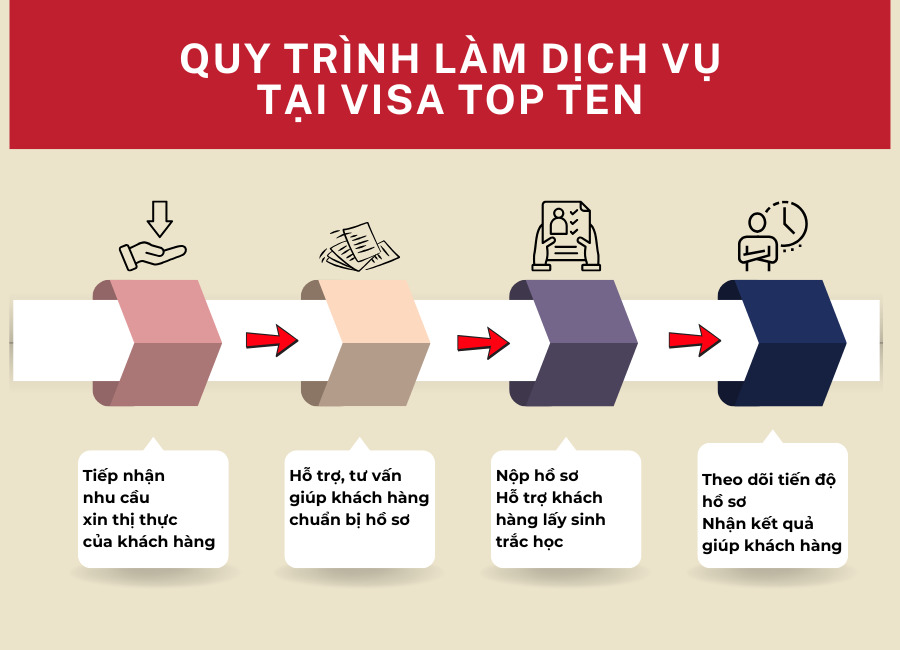Quy trình cung cấp dịch vụ visa Canada trọn gói tại Visa Top Ten
