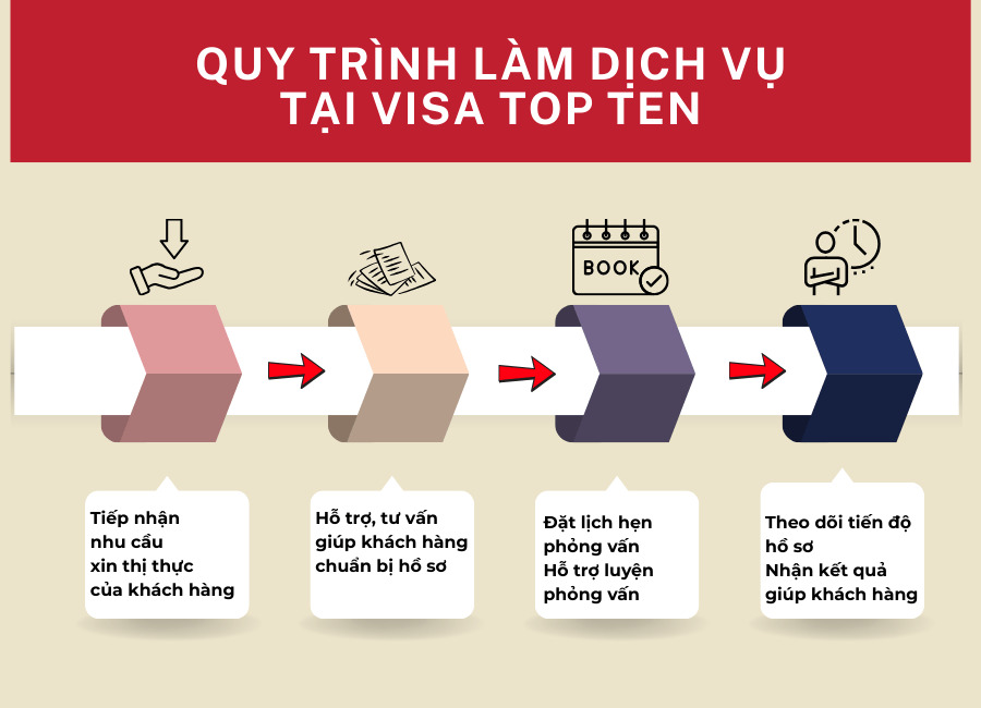 Quy trình xin visa Mỹ trọn gói tại Visa Top Ten