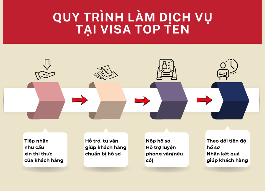 Quy trình cung cấp dịch vụ visa Trung Quốc trọn gói tại Visa Top Ten