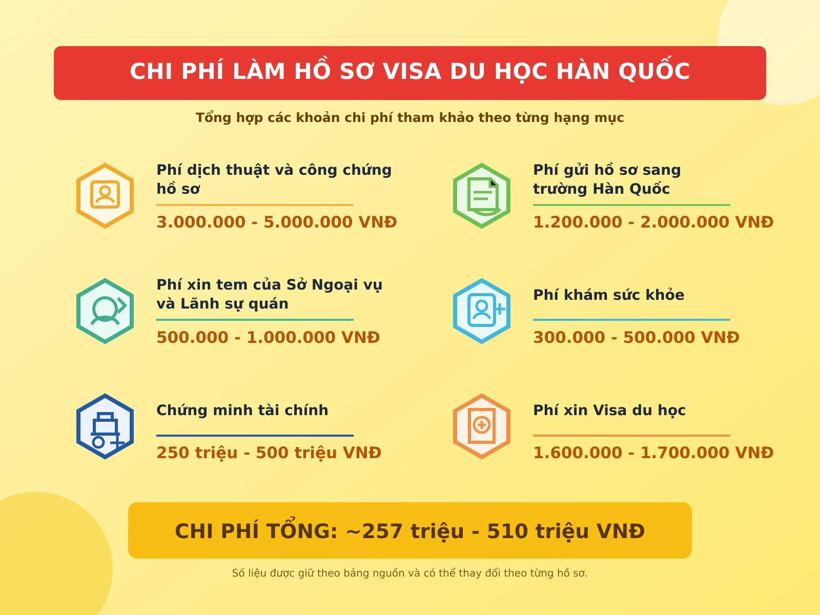 Bảng lệ phí visa Hàn Quốc 2026 theo từng loại