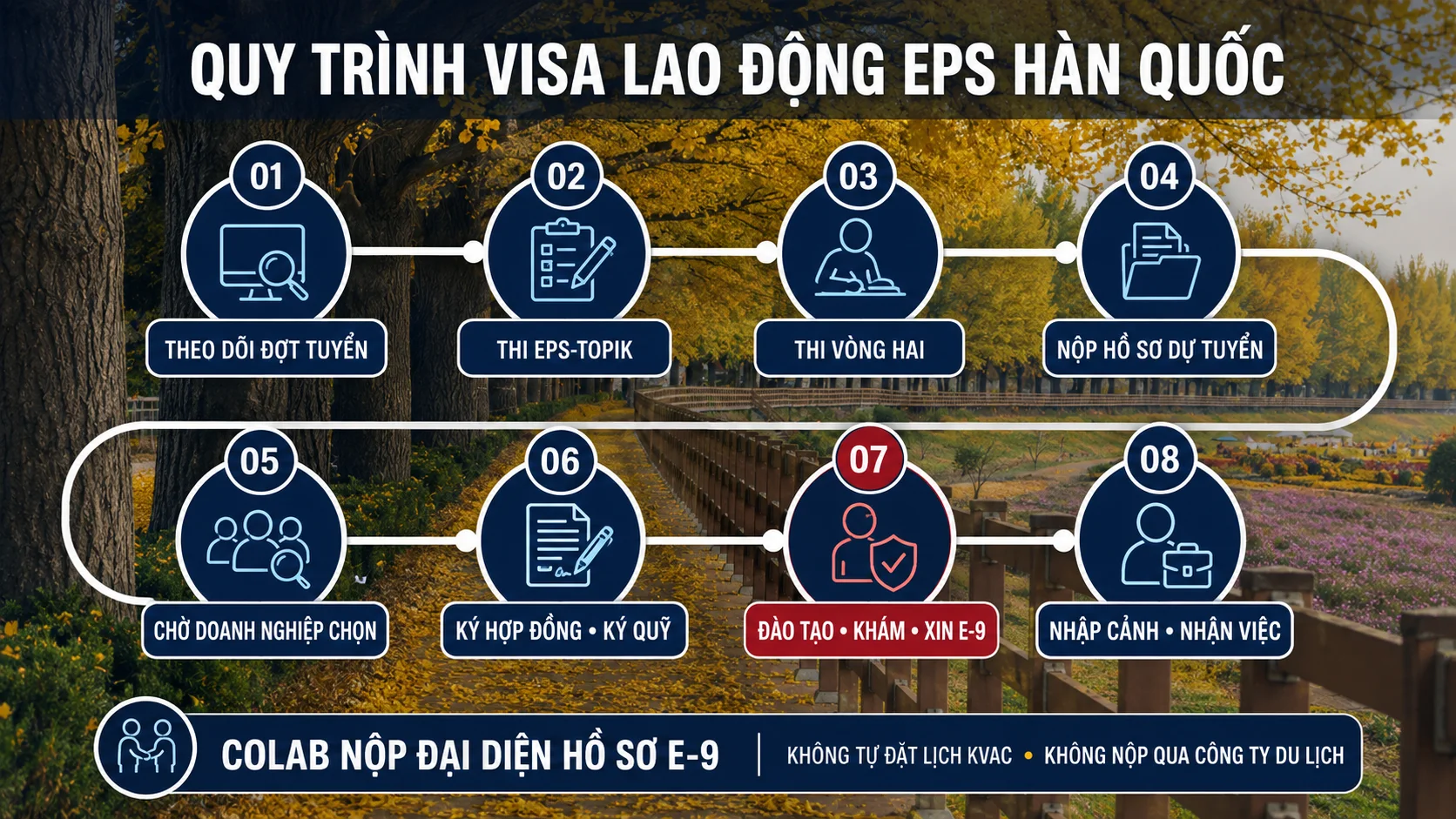 Quy trình 6 bước tham gia chương trình EPS và xin visa E-9