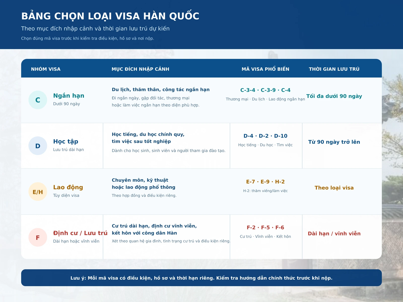 Bảng chọn loại visa Hàn Quốc theo mục đích nhập cảnh