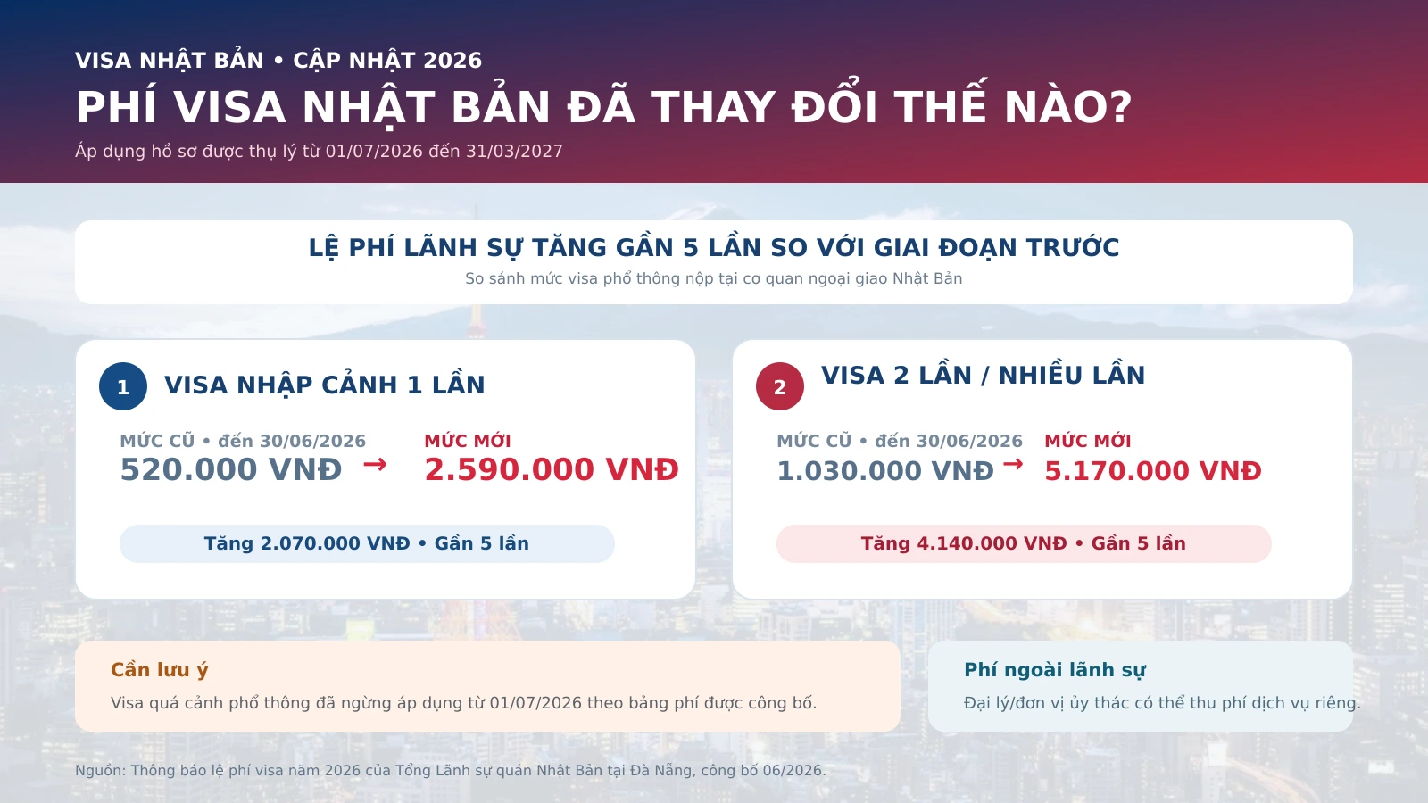 So sánh các mốc thay đổi phí visa Nhật Bản qua từng thời kỳ
