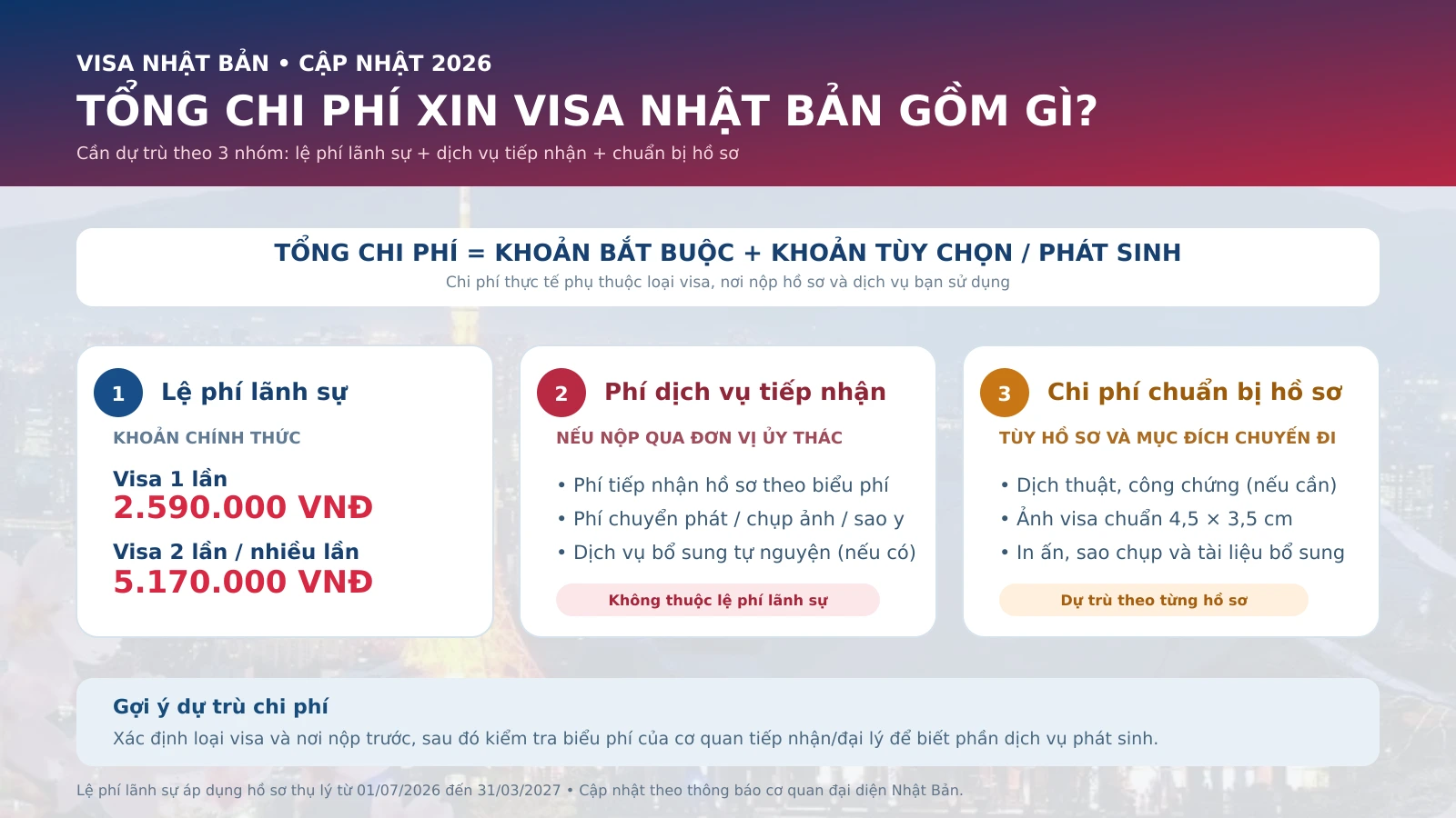 Bốn nhóm chi phí cần dự trù khi xin visa Nhật Bản