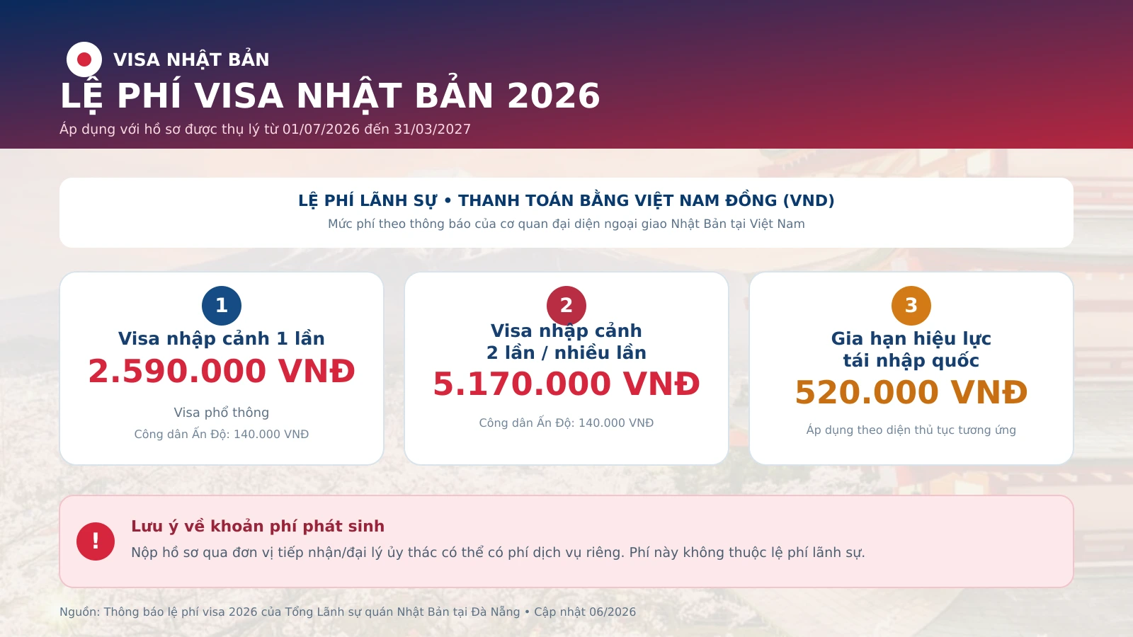 Bảng phí visa Nhật Bản 2026 áp dụng tại Việt Nam