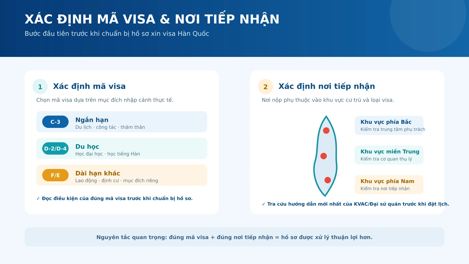 Xác định mục đích nhập cảnh và mã visa Hàn Quốc