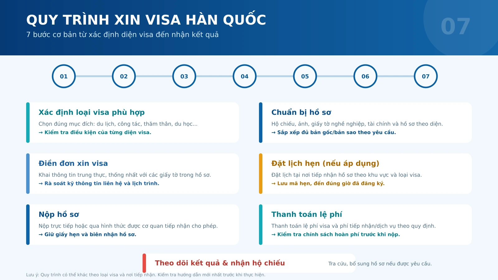 Quy trình xin visa Hàn Quốc gồm 7 bước