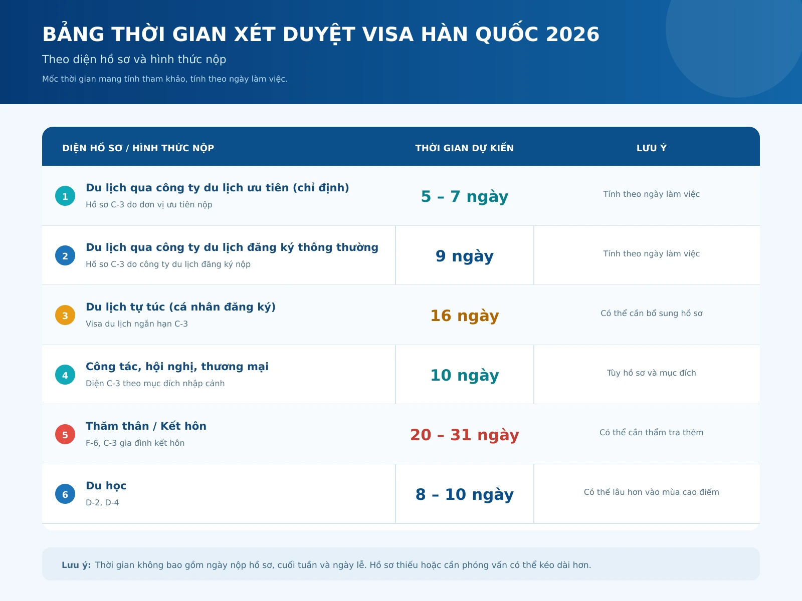 Vì sao visa Hàn Quốc bị chậm kết quả