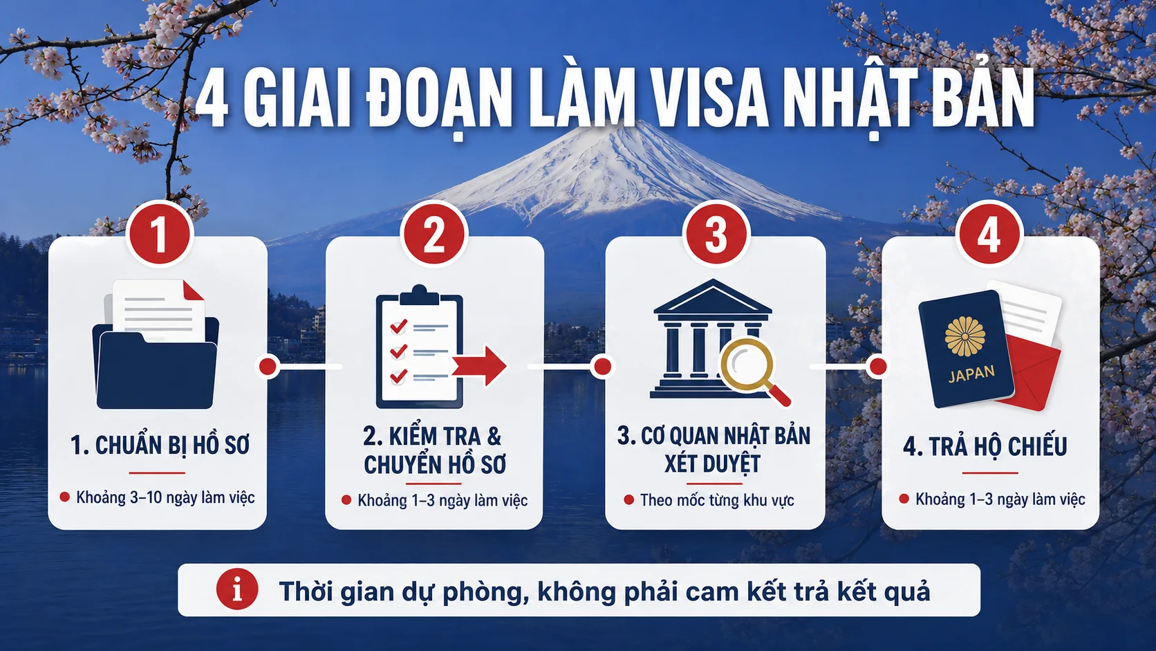 Bốn giai đoạn cần tính khi làm visa Nhật Bản từ chuẩn bị đến nhận hộ chiếu