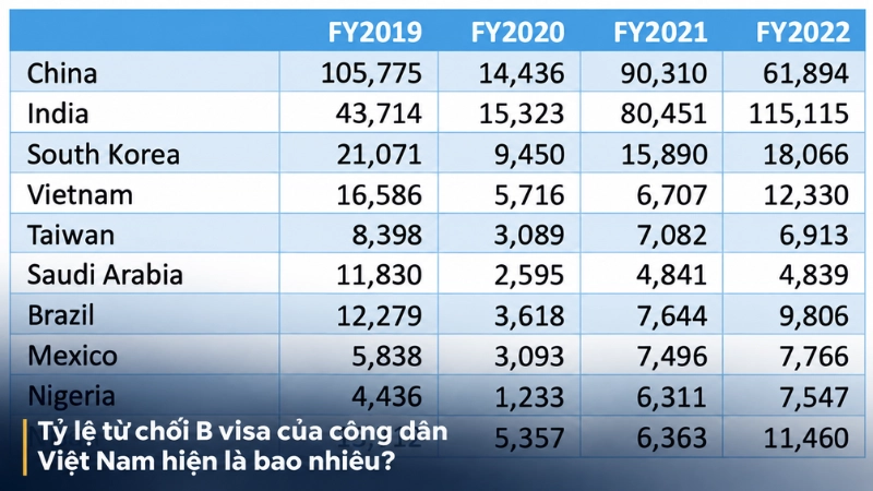Tỷ lệ từ chối B visa của công dân Việt Nam hiện là bao nhiêu?